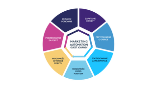 Możliwość tworzenia wiadomości